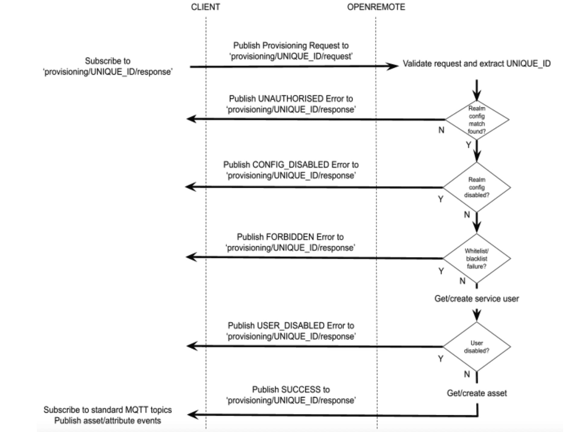 Auto provisioning Connect flow